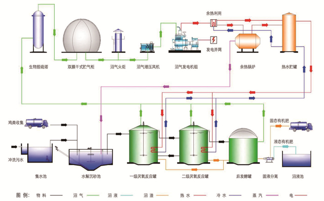 沼氣風機