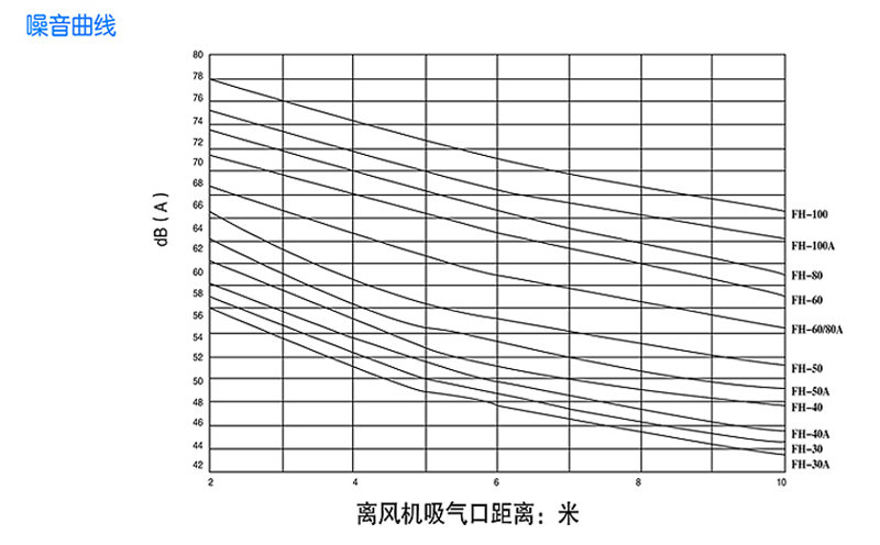 回轉式風機主要技術參數