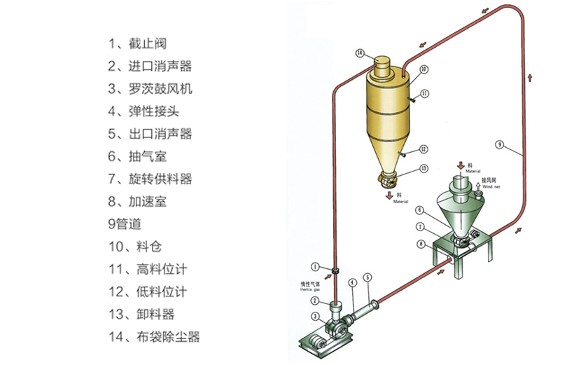 稀相氣力輸送系統(tǒng)