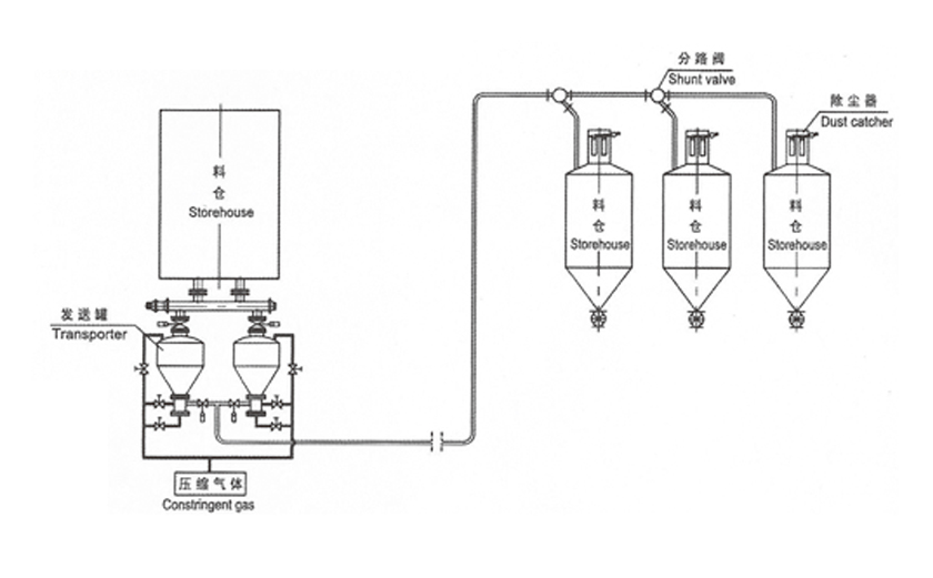 高壓供料器壓送氣力輸送系統