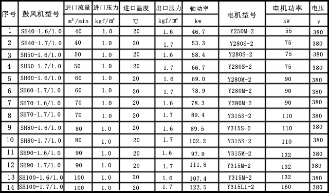 單級高速離心鼓風機主要技術參數