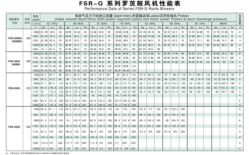 FSR普通羅茨鼓風機選型參數表